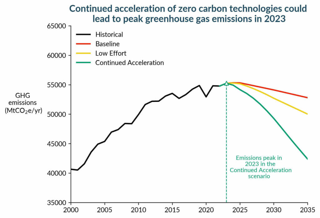 Réduction des émissions de gaz à effet de serre liées au changement climatique. Le graphique souligne l’importance d’une action agressive pour réduire les émissions de GES.